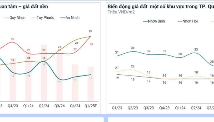 Giá bán bất động sản tại Quy Nhơn có sự phân hóa